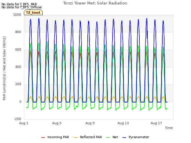 Explore the graph:Tonzi Tower Met: Solar Radiation in a new window