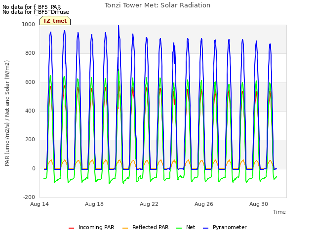 Explore the graph:Tonzi Tower Met: Solar Radiation in a new window