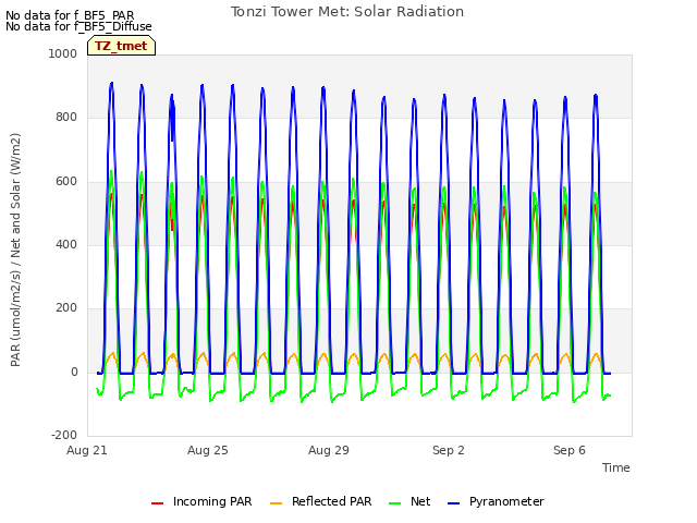 Explore the graph:Tonzi Tower Met: Solar Radiation in a new window