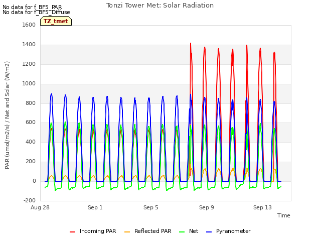 Explore the graph:Tonzi Tower Met: Solar Radiation in a new window