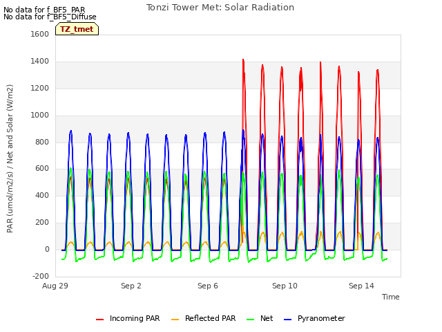 Explore the graph:Tonzi Tower Met: Solar Radiation in a new window