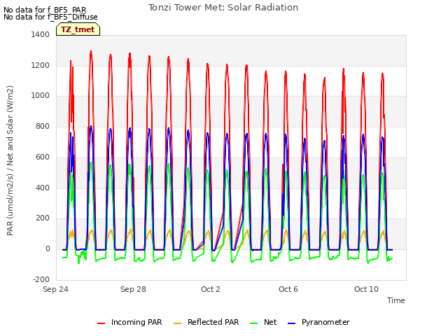 Explore the graph:Tonzi Tower Met: Solar Radiation in a new window