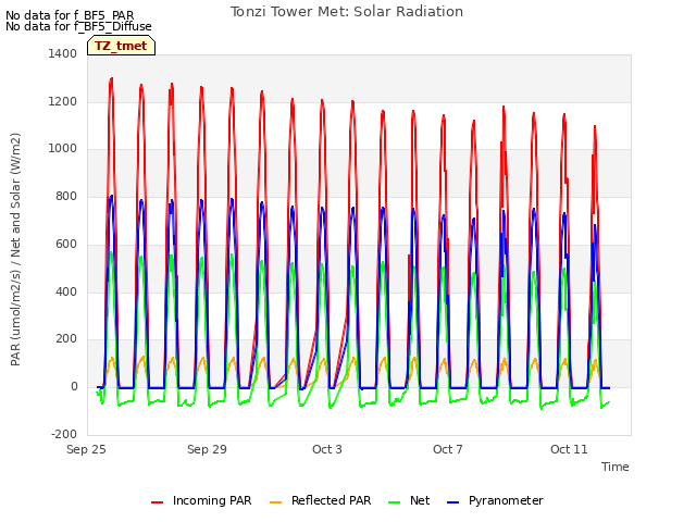 Explore the graph:Tonzi Tower Met: Solar Radiation in a new window