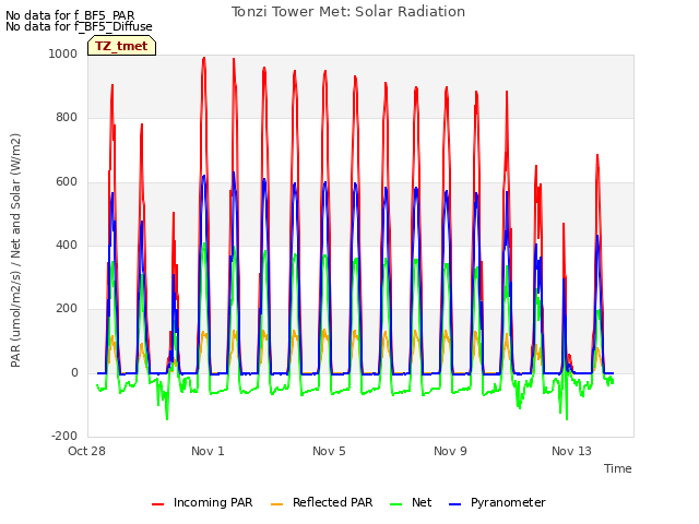 Explore the graph:Tonzi Tower Met: Solar Radiation in a new window