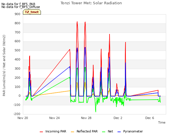 Explore the graph:Tonzi Tower Met: Solar Radiation in a new window