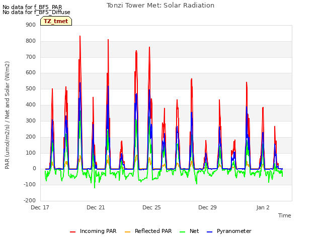 Explore the graph:Tonzi Tower Met: Solar Radiation in a new window