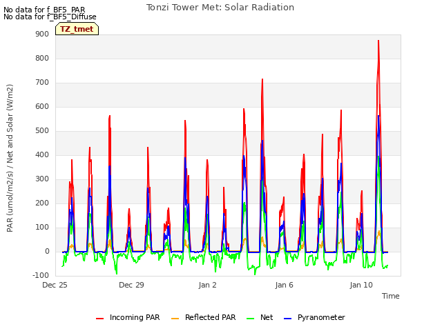 Explore the graph:Tonzi Tower Met: Solar Radiation in a new window