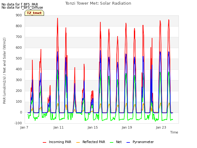 Explore the graph:Tonzi Tower Met: Solar Radiation in a new window