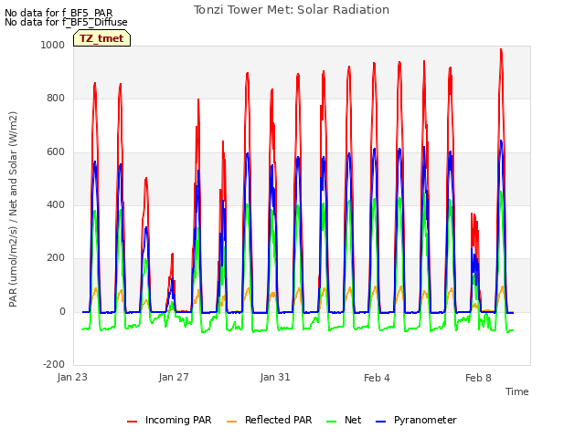 Explore the graph:Tonzi Tower Met: Solar Radiation in a new window