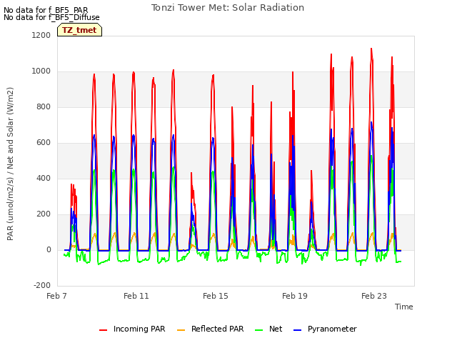 Explore the graph:Tonzi Tower Met: Solar Radiation in a new window