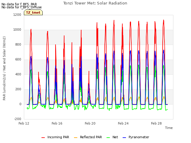 Explore the graph:Tonzi Tower Met: Solar Radiation in a new window