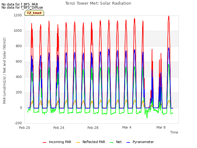 Explore the graph:Tonzi Tower Met: Solar Radiation in a new window