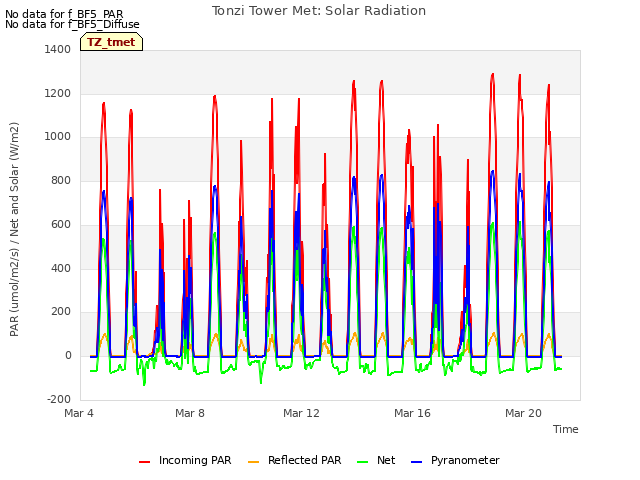 Explore the graph:Tonzi Tower Met: Solar Radiation in a new window