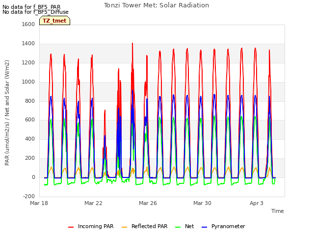 Explore the graph:Tonzi Tower Met: Solar Radiation in a new window