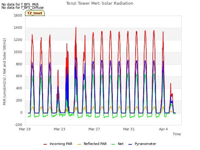 Explore the graph:Tonzi Tower Met: Solar Radiation in a new window