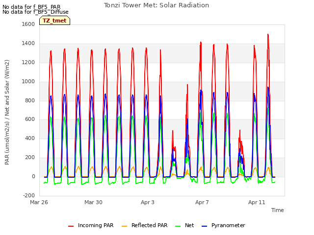 Explore the graph:Tonzi Tower Met: Solar Radiation in a new window