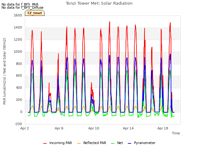 Explore the graph:Tonzi Tower Met: Solar Radiation in a new window