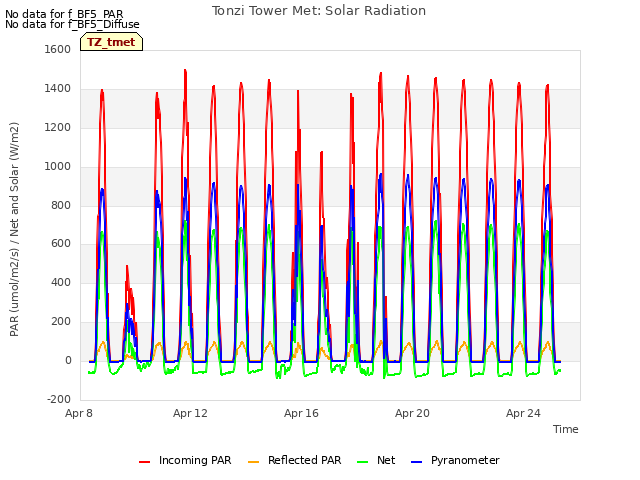 Explore the graph:Tonzi Tower Met: Solar Radiation in a new window