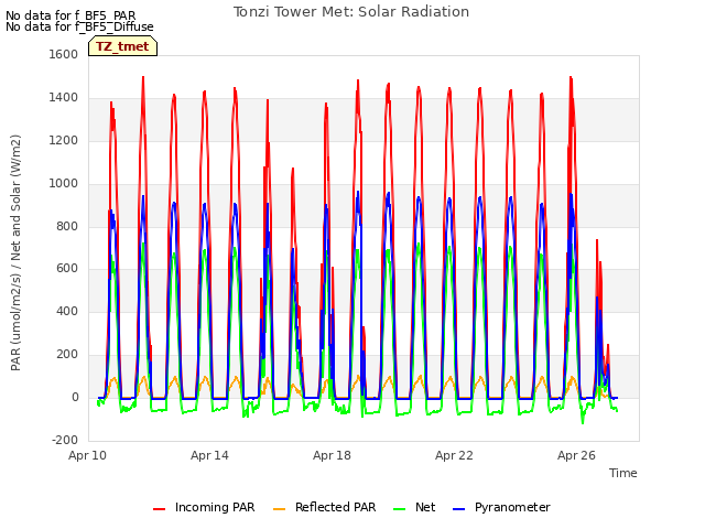 Explore the graph:Tonzi Tower Met: Solar Radiation in a new window