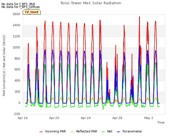 Explore the graph:Tonzi Tower Met: Solar Radiation in a new window