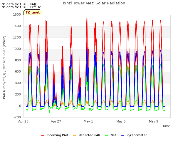 Explore the graph:Tonzi Tower Met: Solar Radiation in a new window