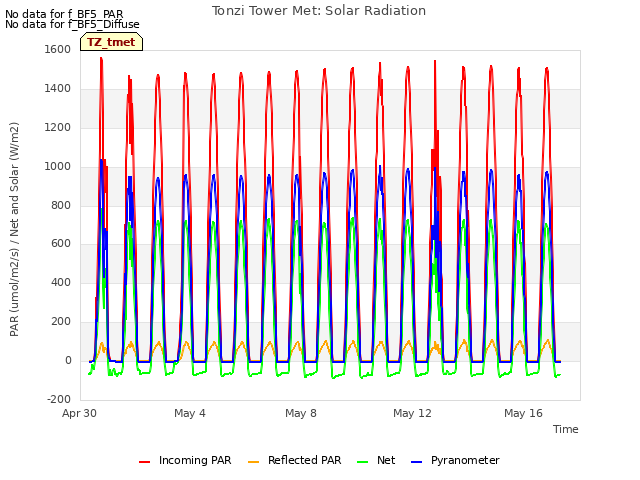 Explore the graph:Tonzi Tower Met: Solar Radiation in a new window