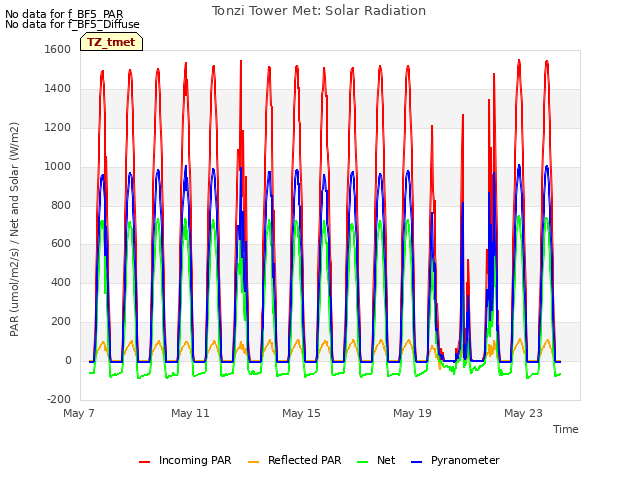 Explore the graph:Tonzi Tower Met: Solar Radiation in a new window