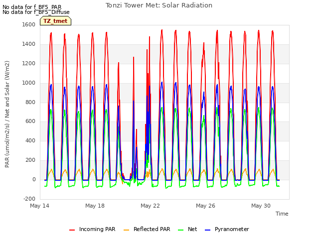 Explore the graph:Tonzi Tower Met: Solar Radiation in a new window