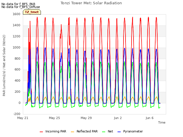 Explore the graph:Tonzi Tower Met: Solar Radiation in a new window