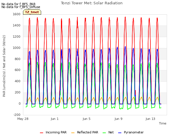 Explore the graph:Tonzi Tower Met: Solar Radiation in a new window