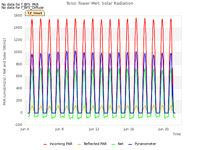 Explore the graph:Tonzi Tower Met: Solar Radiation in a new window