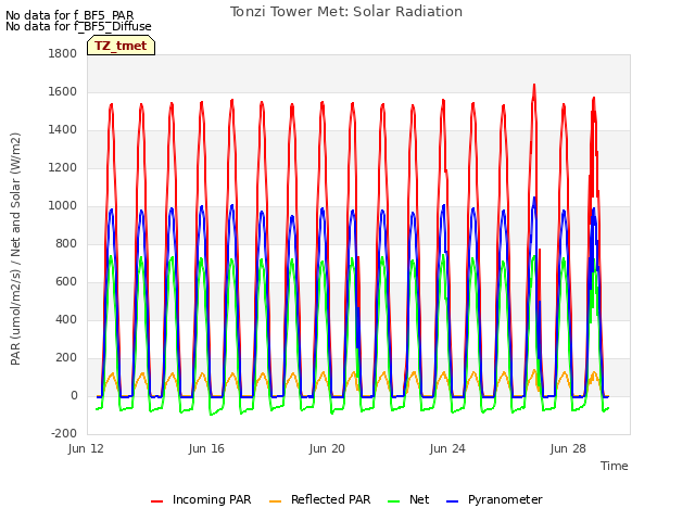 Explore the graph:Tonzi Tower Met: Solar Radiation in a new window