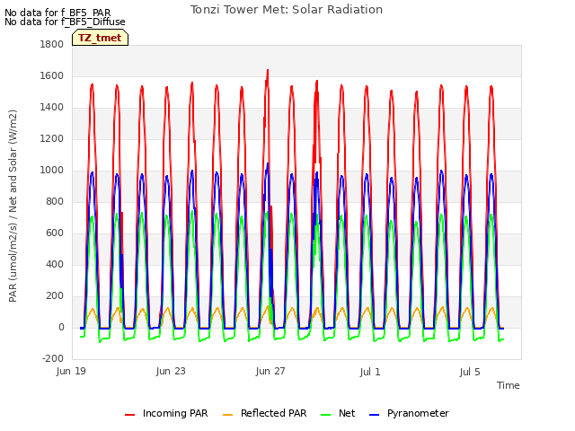 Explore the graph:Tonzi Tower Met: Solar Radiation in a new window