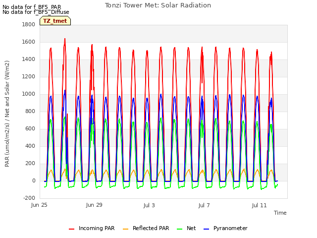 Explore the graph:Tonzi Tower Met: Solar Radiation in a new window