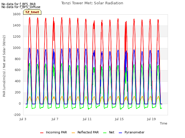 Explore the graph:Tonzi Tower Met: Solar Radiation in a new window