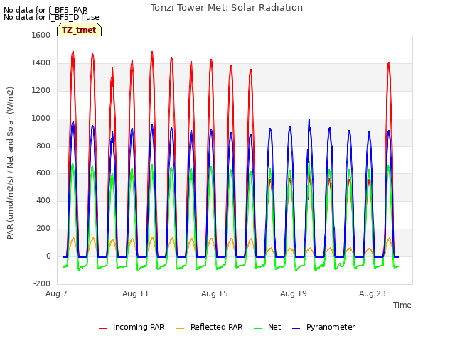 Explore the graph:Tonzi Tower Met: Solar Radiation in a new window