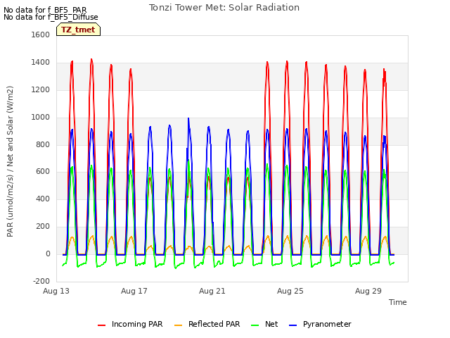 Explore the graph:Tonzi Tower Met: Solar Radiation in a new window