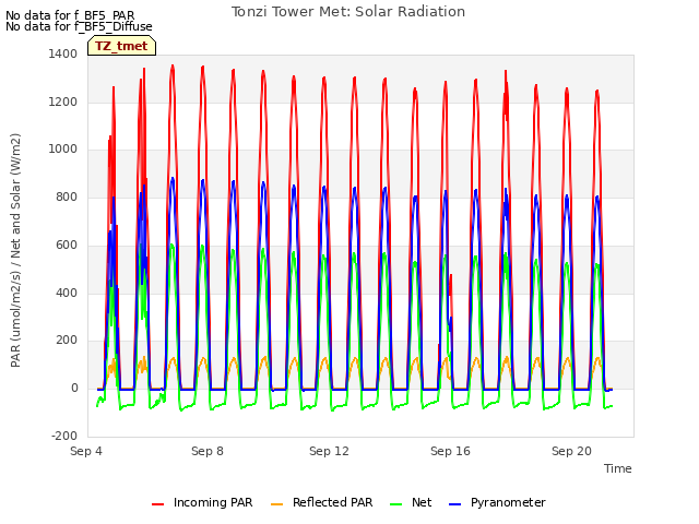 Explore the graph:Tonzi Tower Met: Solar Radiation in a new window