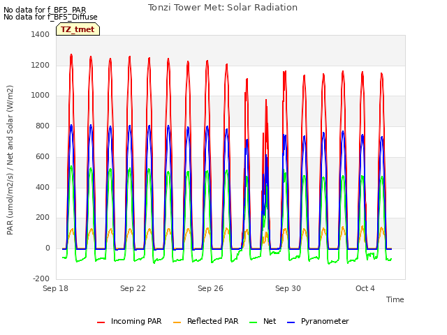 Explore the graph:Tonzi Tower Met: Solar Radiation in a new window