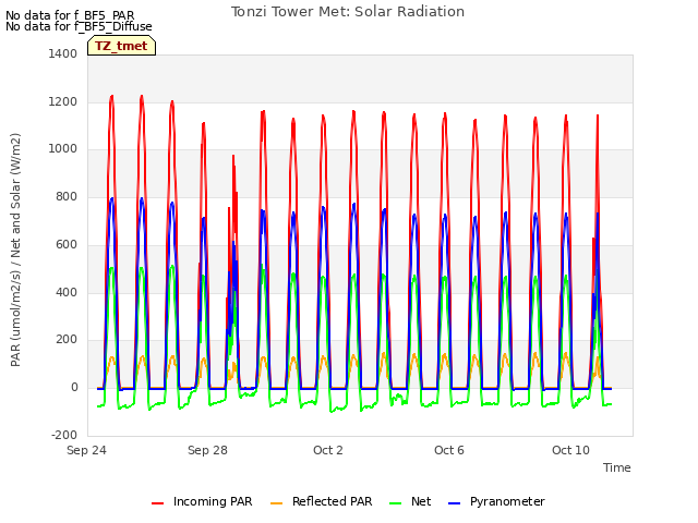 Explore the graph:Tonzi Tower Met: Solar Radiation in a new window