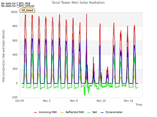 Explore the graph:Tonzi Tower Met: Solar Radiation in a new window