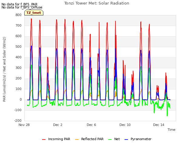 Explore the graph:Tonzi Tower Met: Solar Radiation in a new window