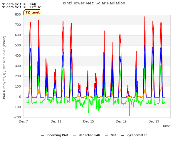 Explore the graph:Tonzi Tower Met: Solar Radiation in a new window