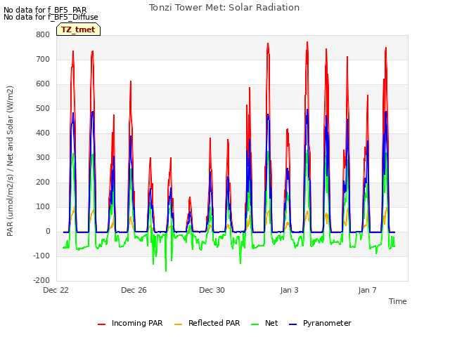 Explore the graph:Tonzi Tower Met: Solar Radiation in a new window