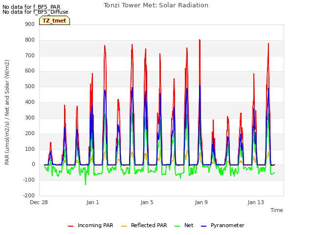 Explore the graph:Tonzi Tower Met: Solar Radiation in a new window