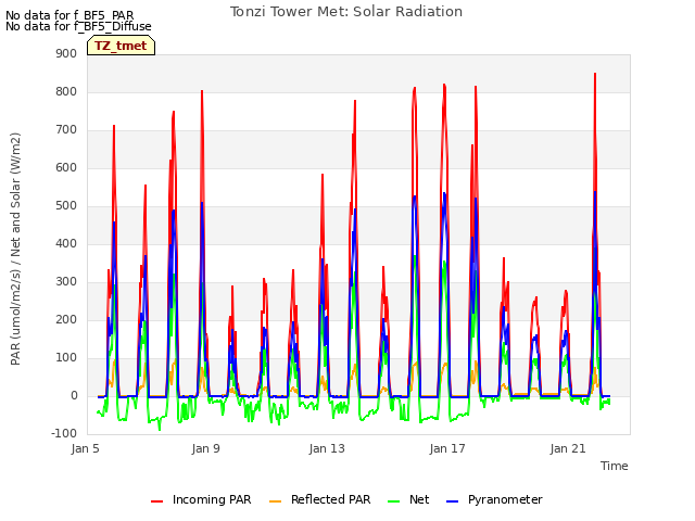 Explore the graph:Tonzi Tower Met: Solar Radiation in a new window