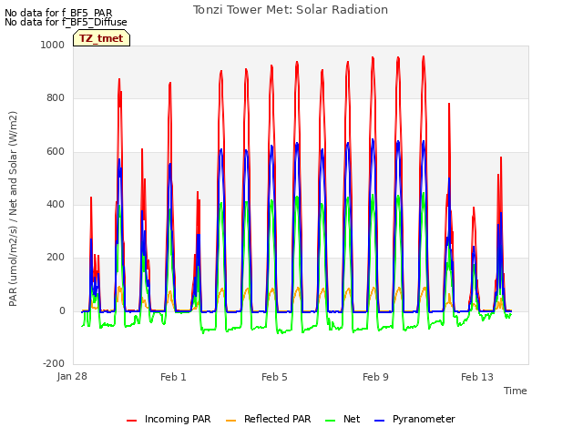 Explore the graph:Tonzi Tower Met: Solar Radiation in a new window