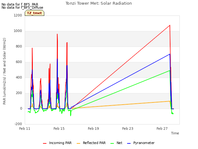 Explore the graph:Tonzi Tower Met: Solar Radiation in a new window