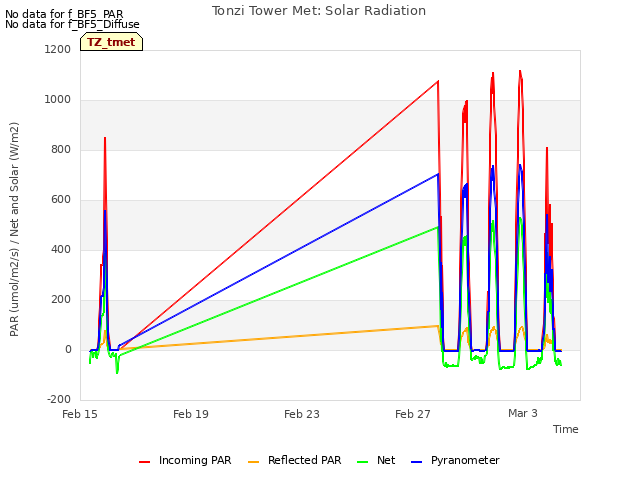 Explore the graph:Tonzi Tower Met: Solar Radiation in a new window