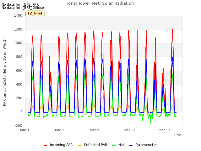 Explore the graph:Tonzi Tower Met: Solar Radiation in a new window